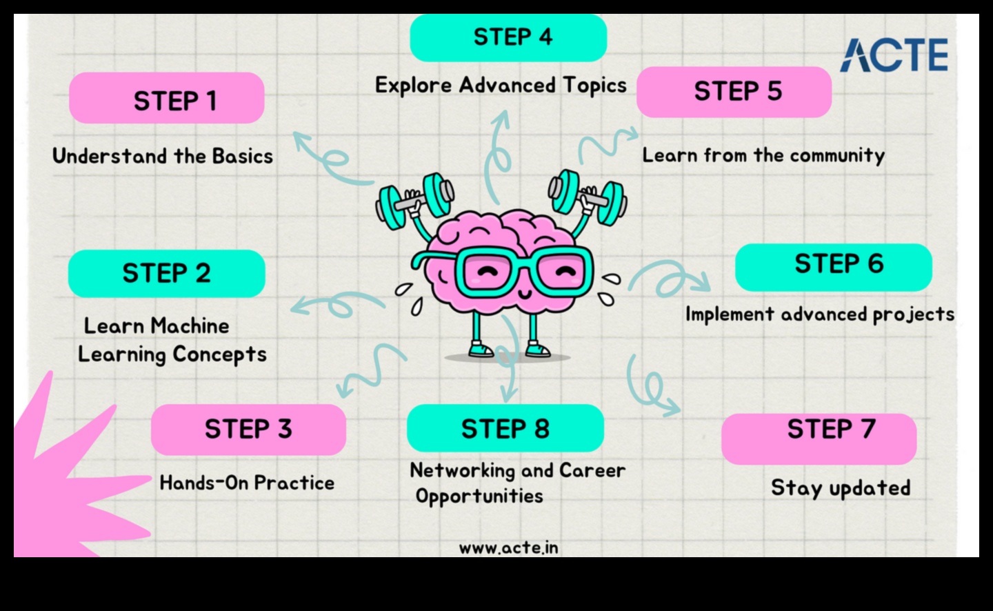 No datiem līdz lēmumiem: dziļa iedziļināšanās mašīnmācīšanās principos