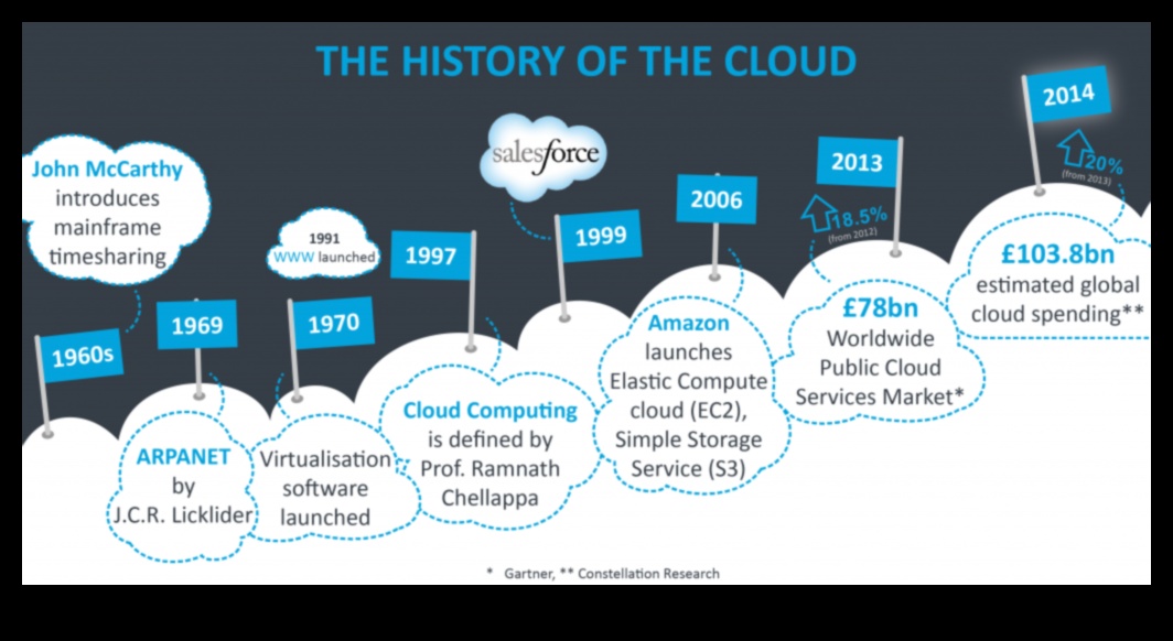 Izteiksmes evolūcija: mākoņdatošana cauri laikiem