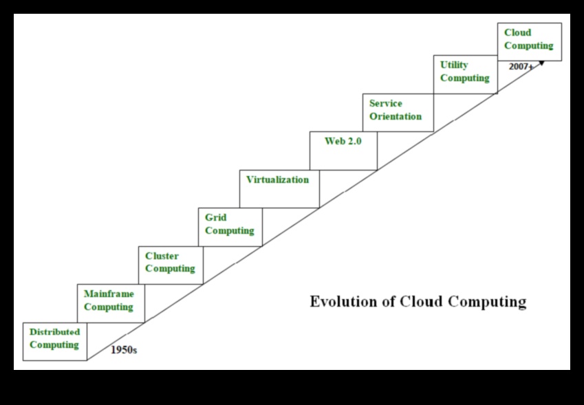 Izteiksmes evolūcija: mākoņdatošana cauri laikiem
