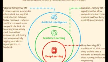 No datiem līdz lēmumiem: dziļa iedziļināšanās mašīnmācīšanās principos