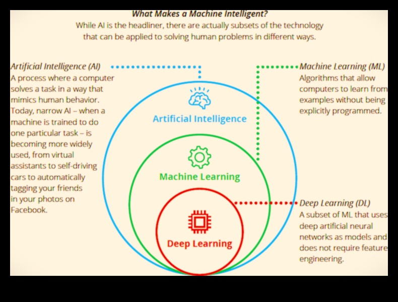 No datiem līdz lēmumiem: dziļa iedziļināšanās mašīnmācīšanās principos