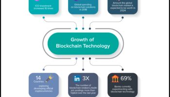Tehniskās tendences: Dizaina evolūcijas hronika blokķēdes izpētē